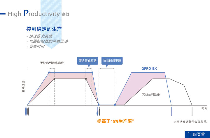 High Productivity 高效