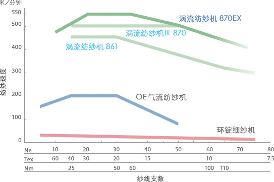 高速纺纱